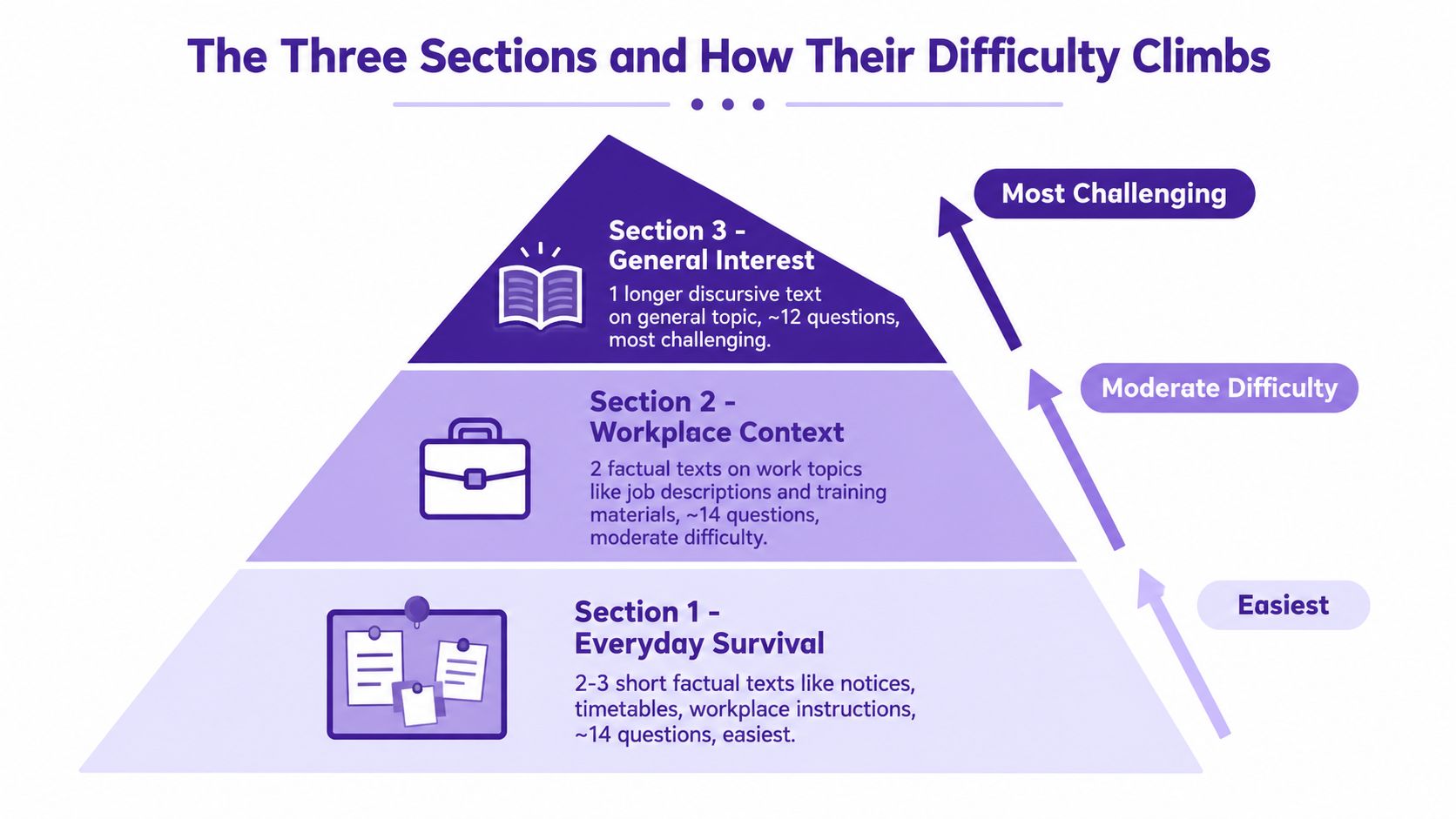A pyramid chart illustrating the three sections of the IELTS General Reading test and their increasing difficulty levels.