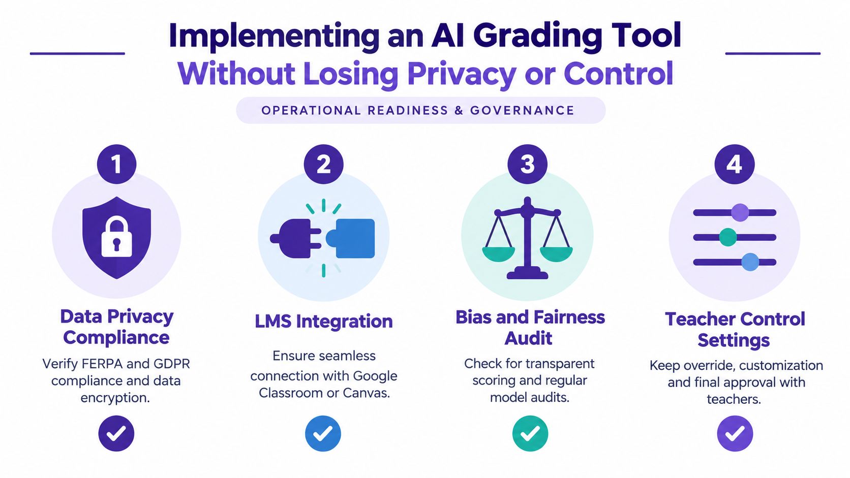 A diagram outlining four key steps for securely implementing an AI grading tool in educational settings.