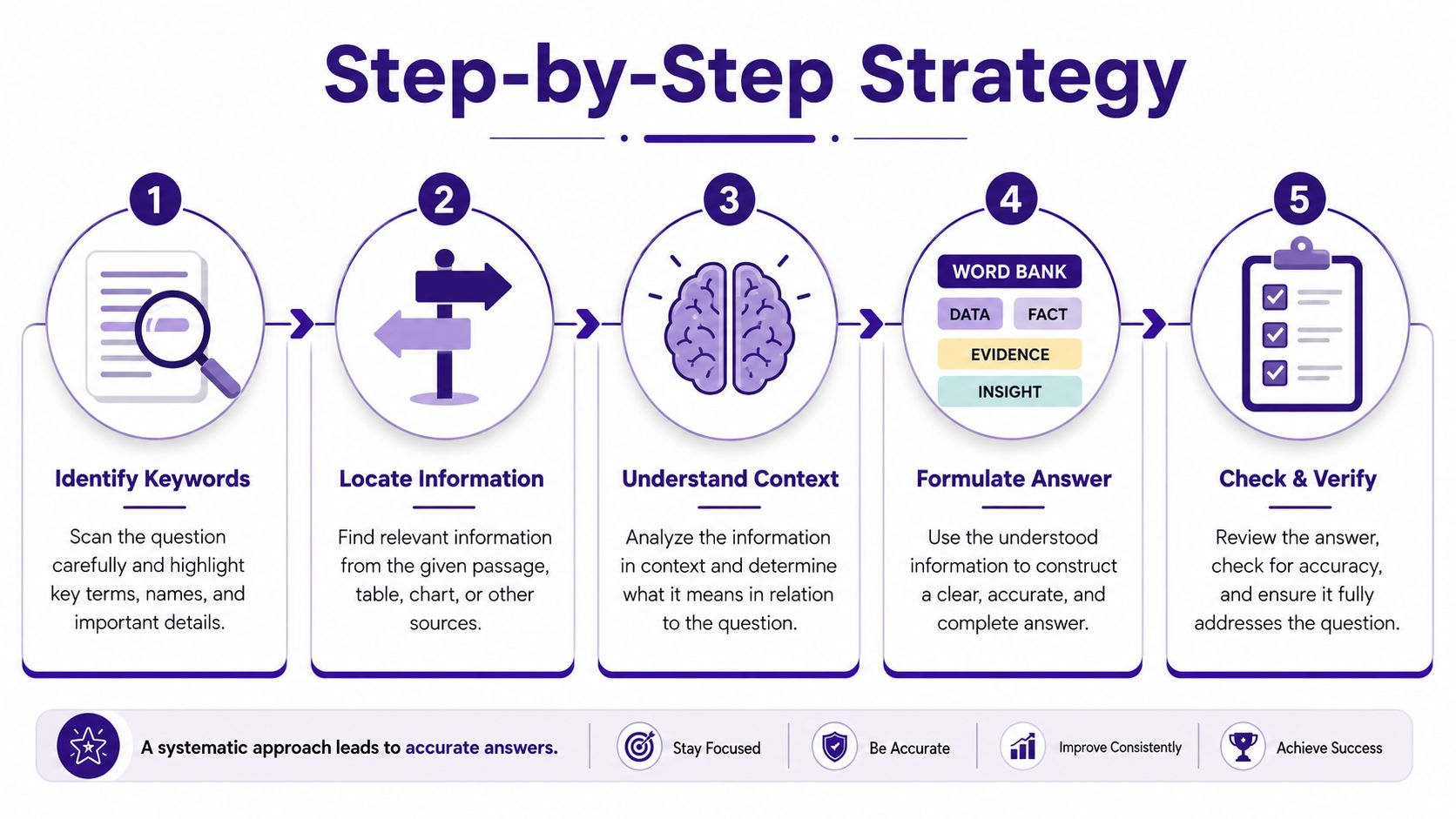 A five-step infographic showing a systematic strategy to answer sentence completion questions accurately and efficiently.