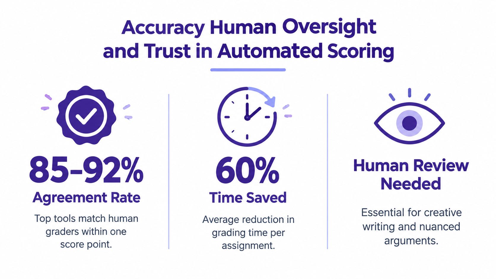 An infographic showing accuracy, time savings, and human oversight in automated AI grading tools for teachers.