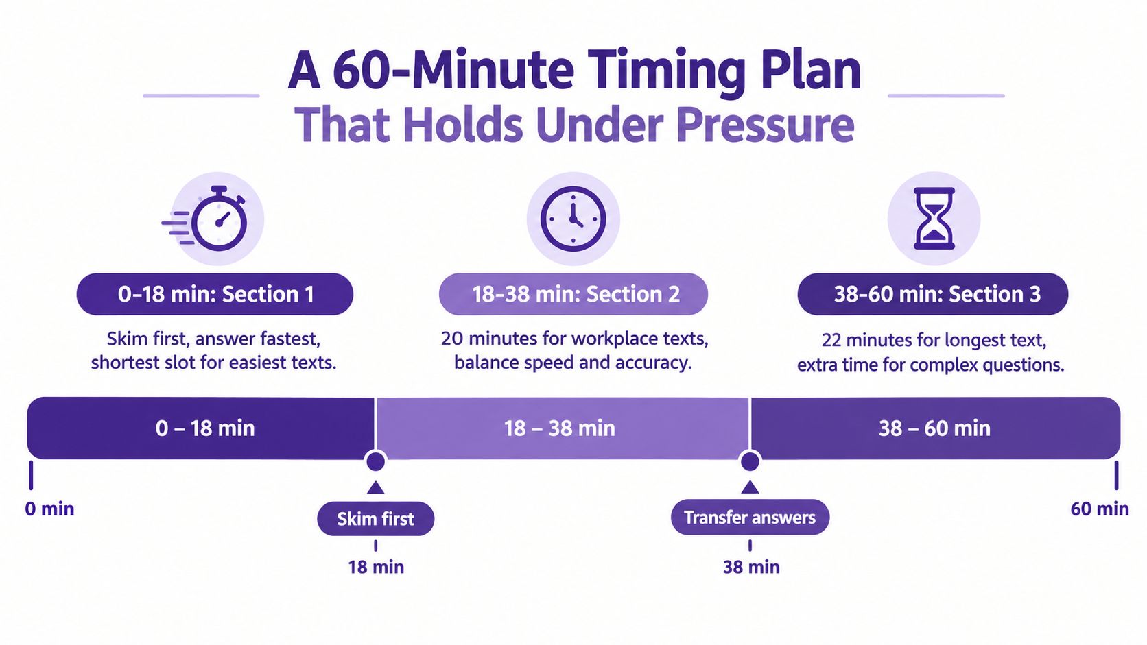 A 60-minute strategic timing plan for the IELTS reading test, divided into three specific timed sections.