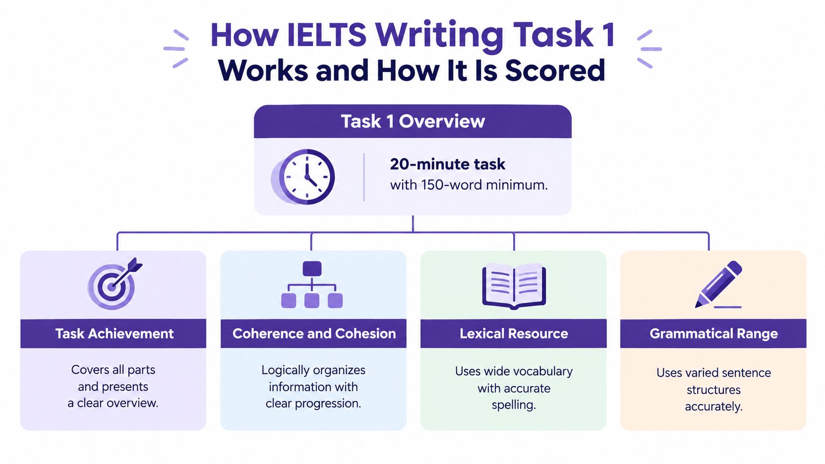 An infographic explaining the structure and the four scoring criteria for the IELTS Writing Task 1 exam.