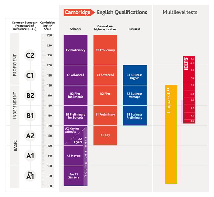 Cambridge English Scale with CEFR, showing equivalent to IELTS and Linguaskill.